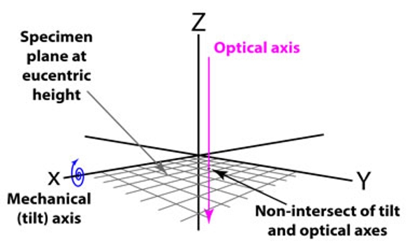 Goniometer geometry displaying the specimen plane at eucentric height, the optical axis, the mechanical tilt axis, and the non-intersect of tilt and optical axes.