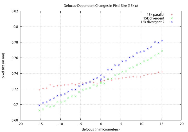 This graph shows the dependent changes in pixel sizes at 15,000x magnification - the trend shows that the parallel beam fills the CCD and was unable to make the beam convergent.