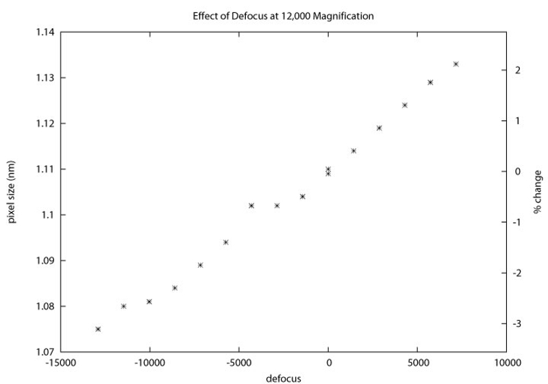 A graph illustrating the effect of magnification at 12,000x which shows a linear trend.