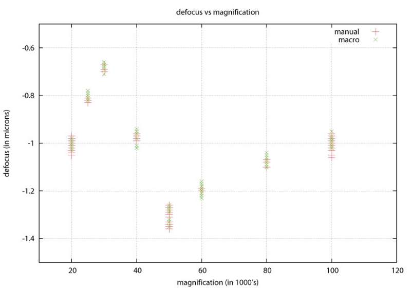 A plot graph with defocus set at -1.0 microns between 20,000x and 100,000x magnification.