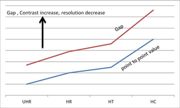 This line graph shows the relative trends for the four different pole pieces along the vertical axis of both the pole piece gap and the point resolution.